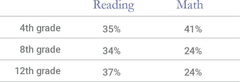 2019 NAEP Data